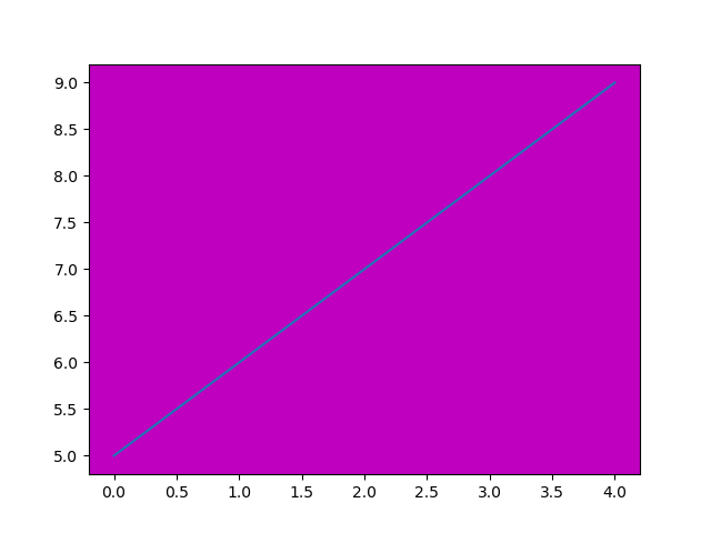 Matplotlib 中如何设置绘图背景颜色 D栈 Delft Stack